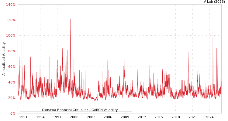 graph of Okinawa Financial Group Inc GARCH