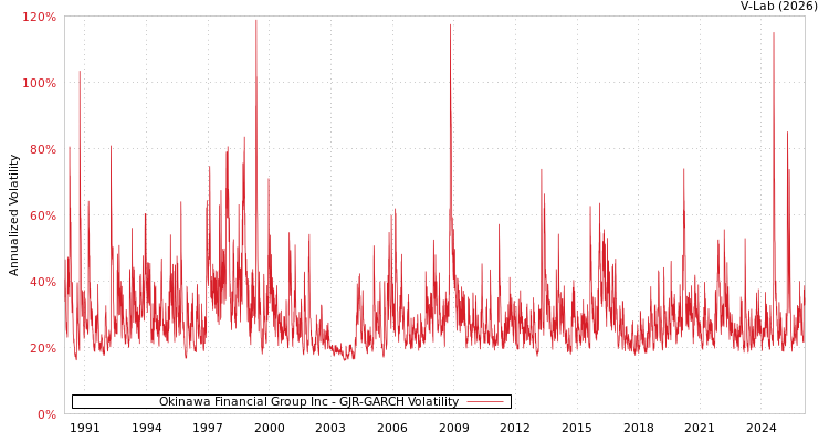 graph of Okinawa Financial Group Inc GJR-GARCH
