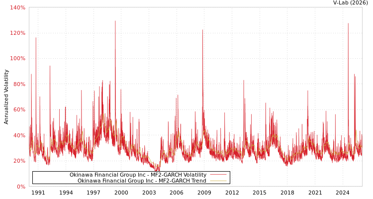 graph of Okinawa Financial Group Inc MF2-GARCH
