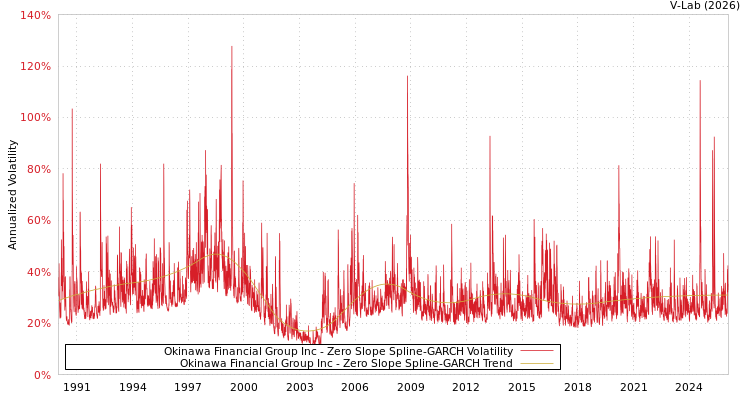 graph of Okinawa Financial Group Inc S0GARCH