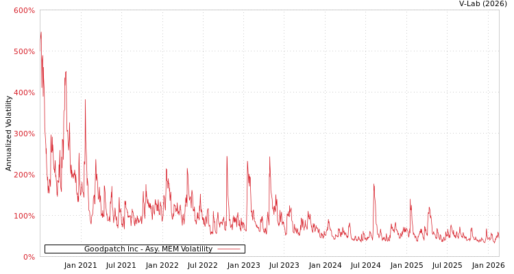 graph of Goodpatch Inc AMEM