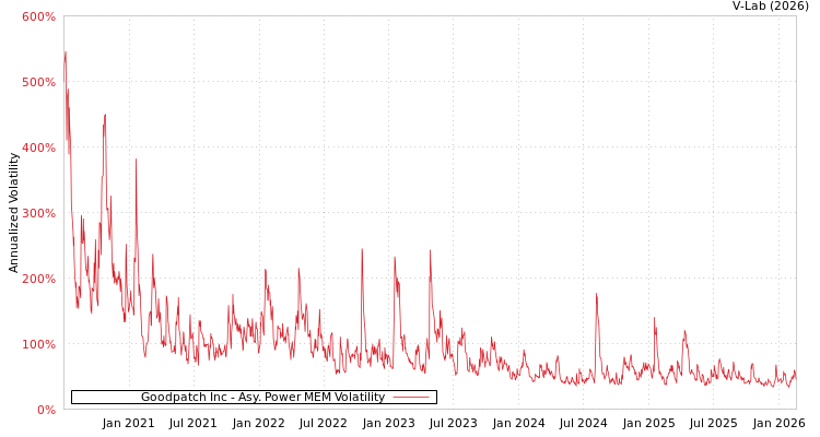 graph of Goodpatch Inc APMEM
