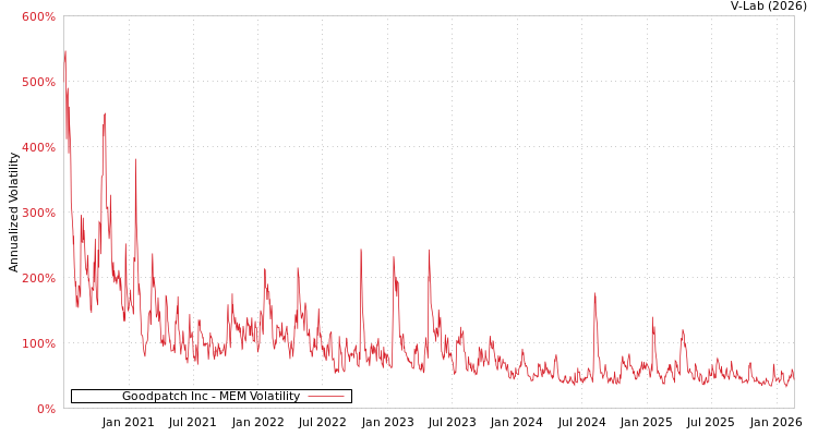 graph of Goodpatch Inc MEM