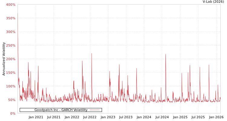 graph of Goodpatch Inc GARCH