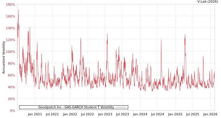 graph of Goodpatch Inc GAS-GARCH-T