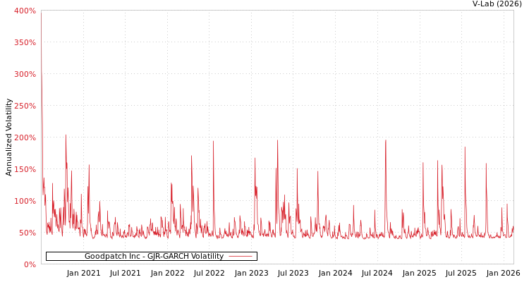 graph of Goodpatch Inc GJR-GARCH