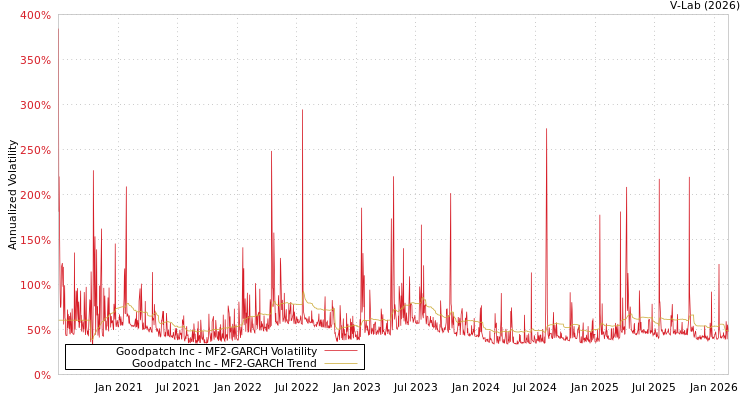 graph of Goodpatch Inc MF2-GARCH