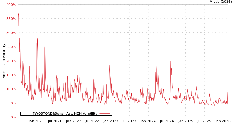 graph of TWOSTONE&Sons AMEM