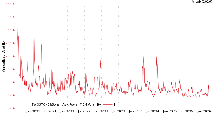 graph of TWOSTONE&Sons APMEM