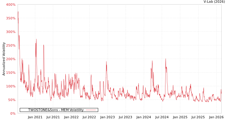 graph of TWOSTONE&Sons MEM