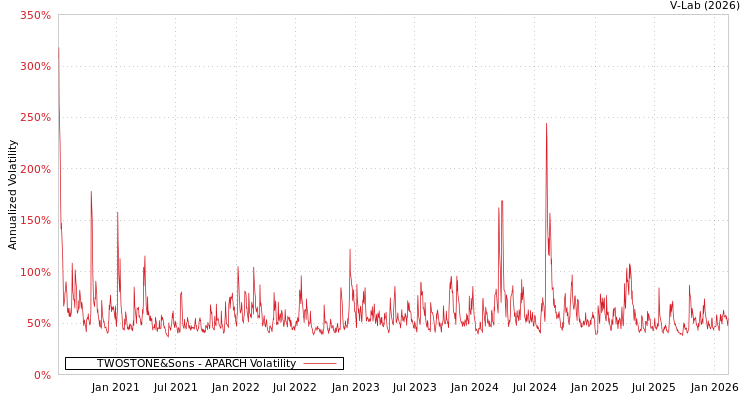 graph of TWOSTONE&Sons APARCH