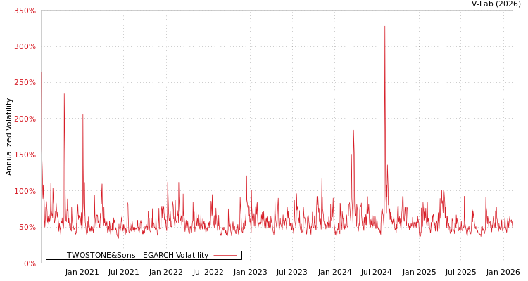 graph of TWOSTONE&Sons EGARCH