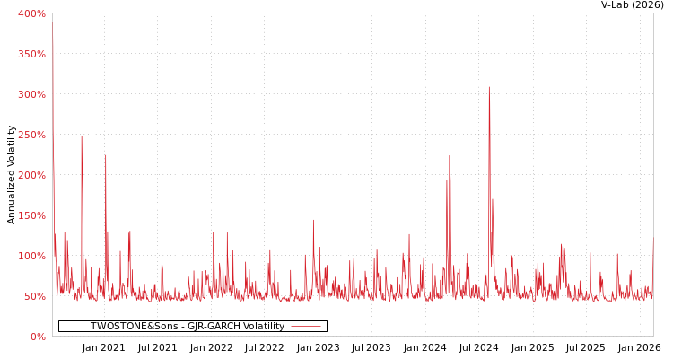 graph of TWOSTONE&Sons GJR-GARCH