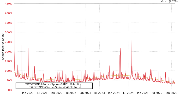 graph of TWOSTONE&Sons SGARCH