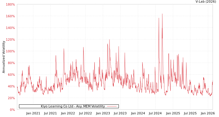 graph of Kiyo Learning Co Ltd AMEM