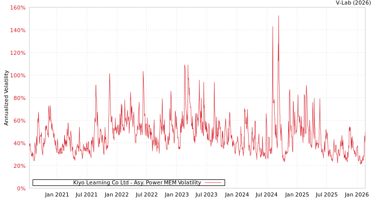 graph of Kiyo Learning Co Ltd APMEM