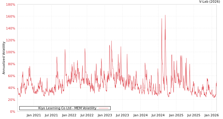 graph of Kiyo Learning Co Ltd MEM