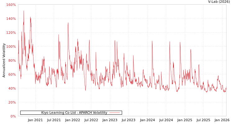 graph of Kiyo Learning Co Ltd APARCH