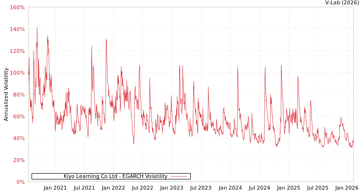 graph of Kiyo Learning Co Ltd EGARCH