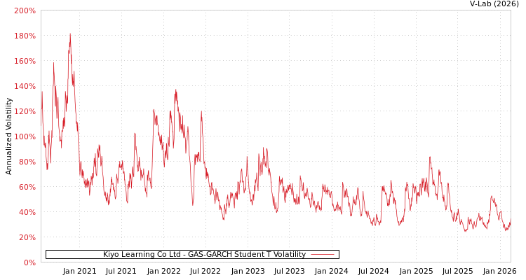 graph of Kiyo Learning Co Ltd GAS-GARCH-T