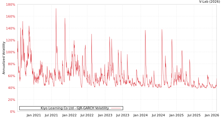 graph of Kiyo Learning Co Ltd GJR-GARCH