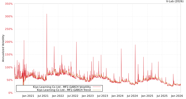 graph of Kiyo Learning Co Ltd MF2-GARCH