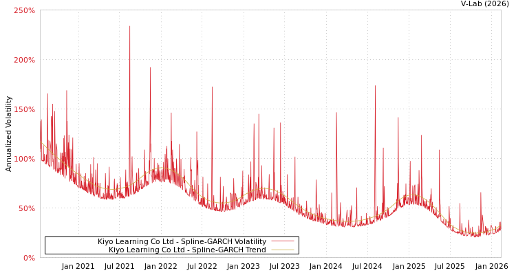 graph of Kiyo Learning Co Ltd SGARCH