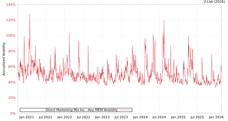 graph of Direct Marketing Mix Inc AMEM