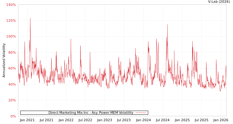 graph of Direct Marketing Mix Inc APMEM