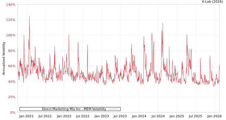 graph of Direct Marketing Mix Inc MEM