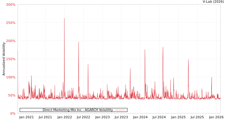 graph of Direct Marketing Mix Inc AGARCH