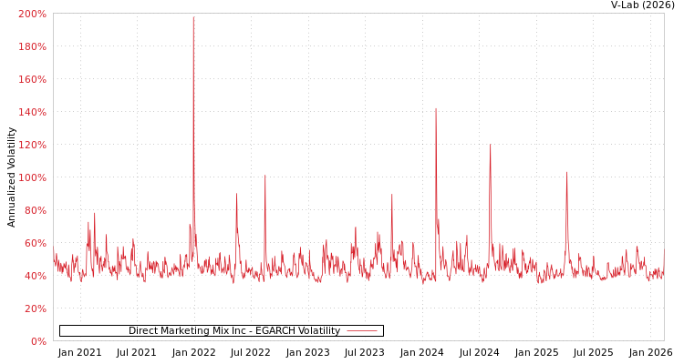 graph of Direct Marketing Mix Inc EGARCH