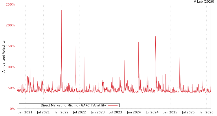 graph of Direct Marketing Mix Inc GARCH