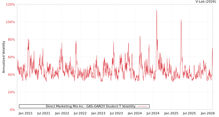 graph of Direct Marketing Mix Inc GAS-GARCH-T
