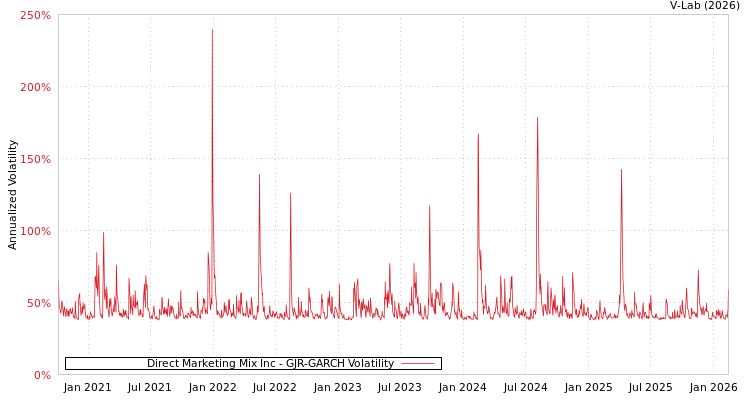 graph of Direct Marketing Mix Inc GJR-GARCH