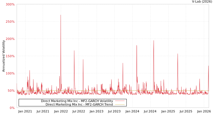 graph of Direct Marketing Mix Inc MF2-GARCH