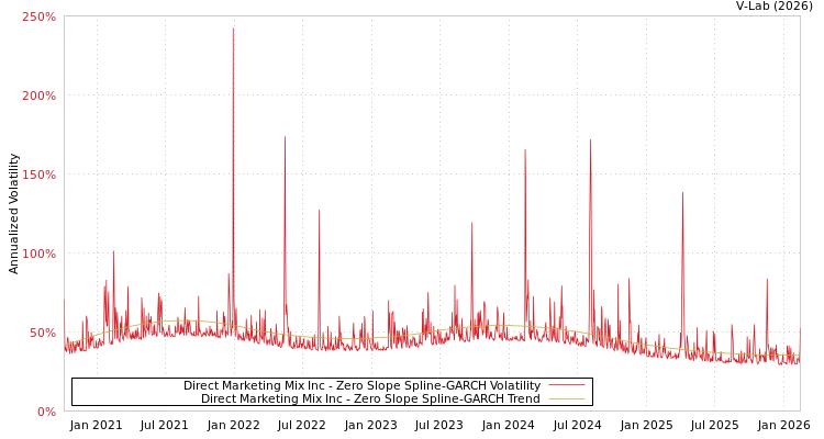 graph of Direct Marketing Mix Inc S0GARCH