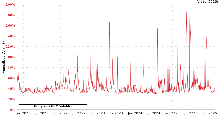 graph of Retty Inc MEM
