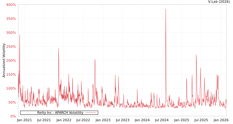 graph of Retty Inc APARCH