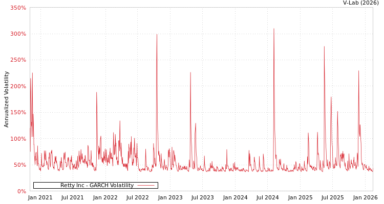 graph of Retty Inc GARCH