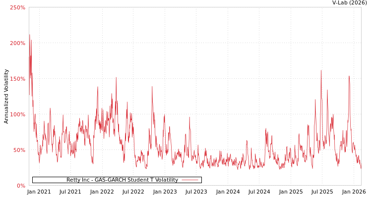 graph of Retty Inc GAS-GARCH-T