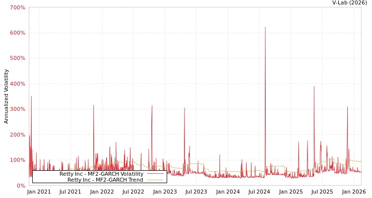 graph of Retty Inc MF2-GARCH