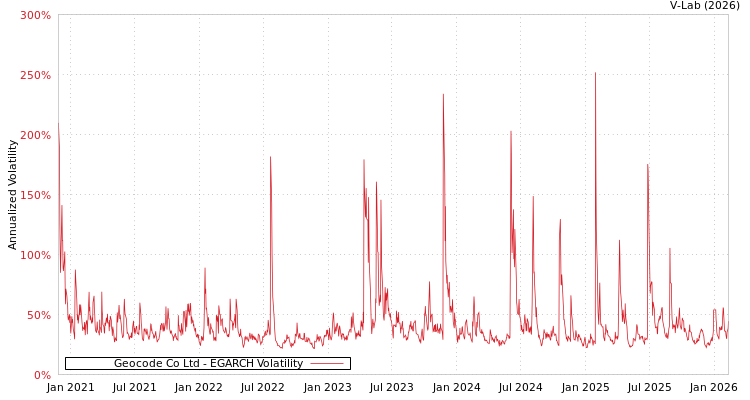 graph of Geocode Co Ltd EGARCH