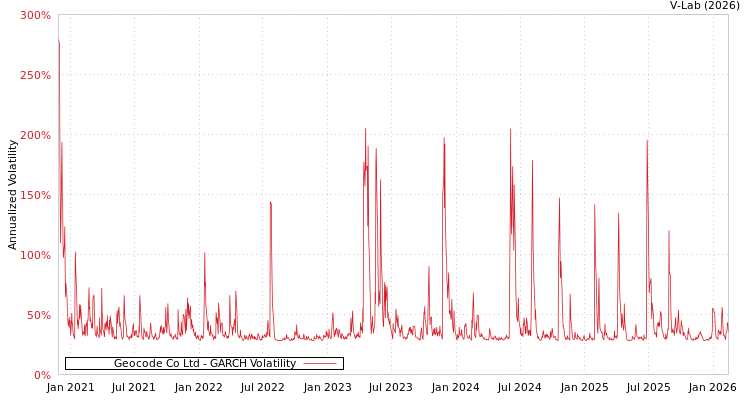 graph of Geocode Co Ltd GARCH