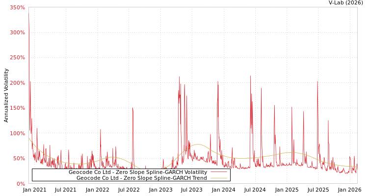 graph of Geocode Co Ltd S0GARCH