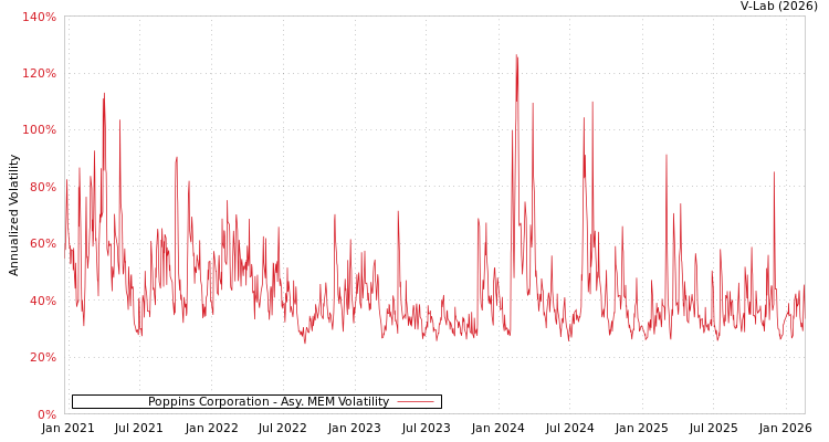graph of Poppins Corporation AMEM