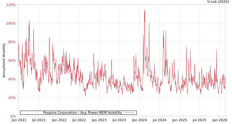graph of Poppins Corporation APMEM