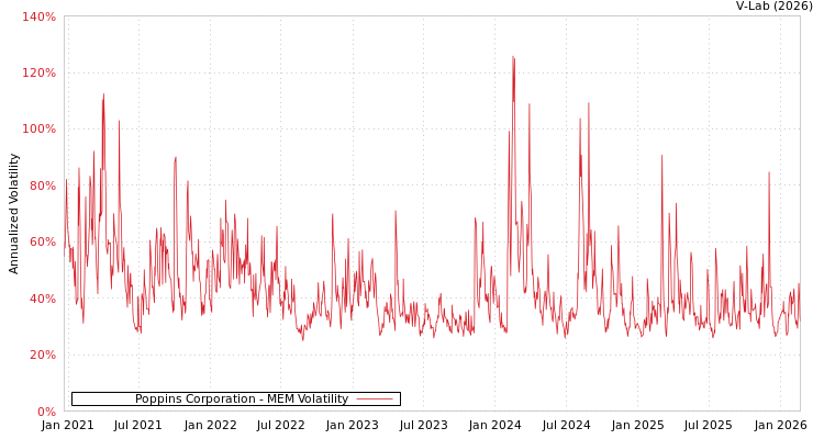 graph of Poppins Corporation MEM