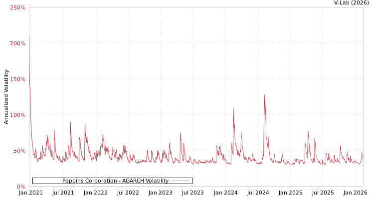 graph of Poppins Corporation AGARCH