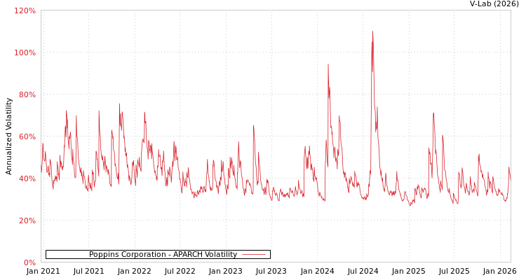 graph of Poppins Corporation APARCH